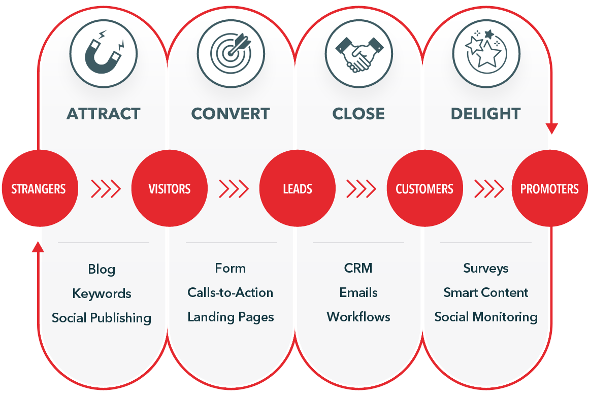 inbound marketing services Classic Informatics